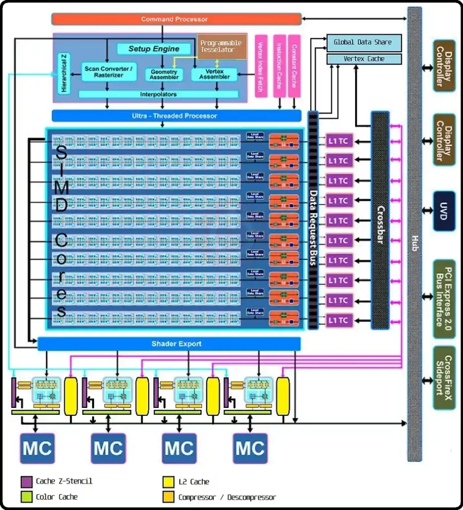 arquitetura de gpu