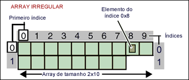 array irregular