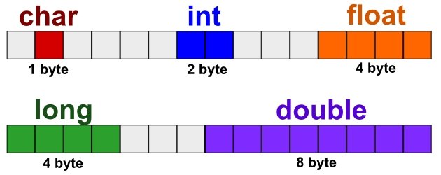 variáveis c c++