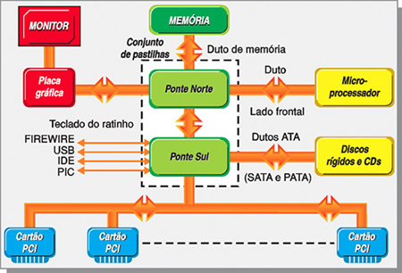 esquema ponte norte e ponte sul