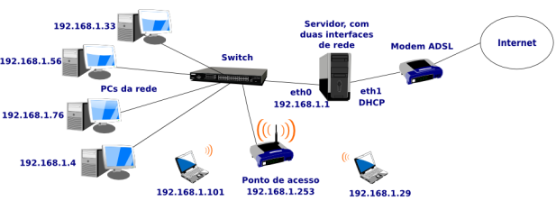 O que é DHCP e como funciona