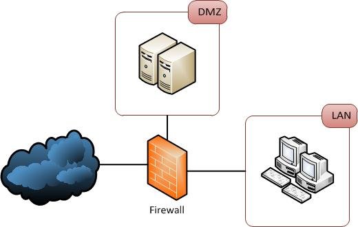 DMZ