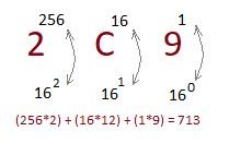 Hexadecimal para Decimal