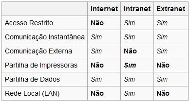 tabela comparação intranet extranet internet