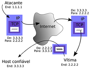 IP Spoofing