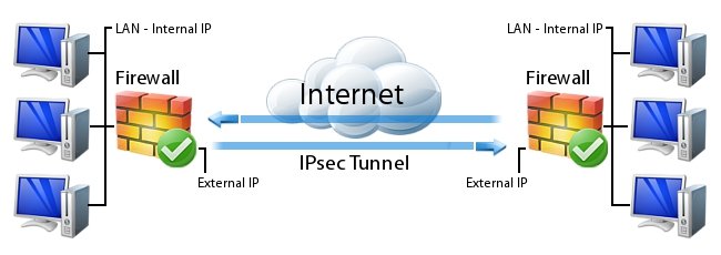 ipsec tunnel