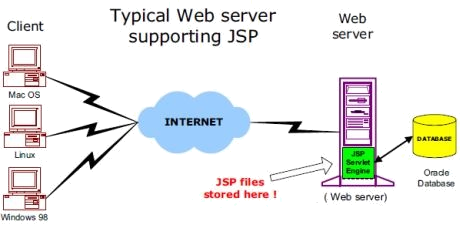 web server support jsp