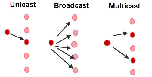unicast broadcast multicast