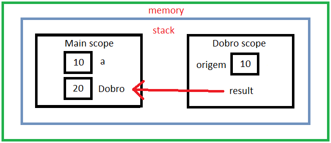 memory stack