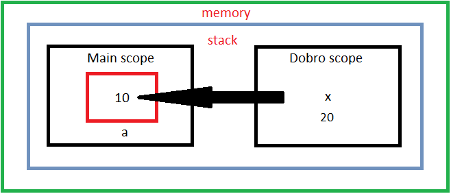 memory main scope dobro scope