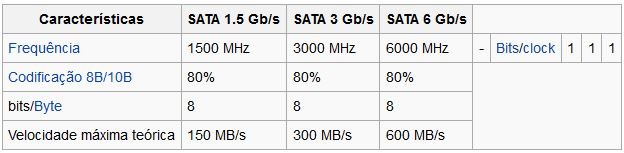 tabela de velocidades sata