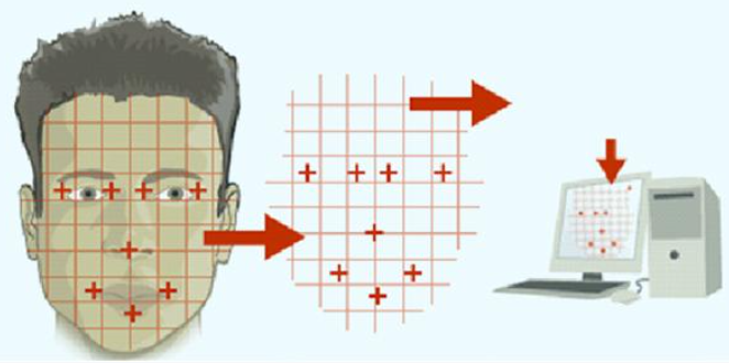 mapeamento de padrões de reconhecimento facial
