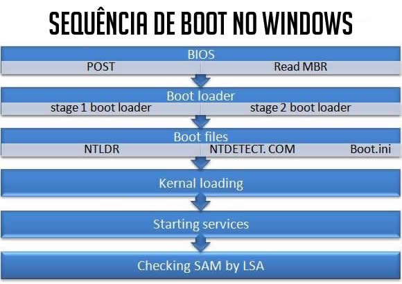 sequencia de boot em computadores