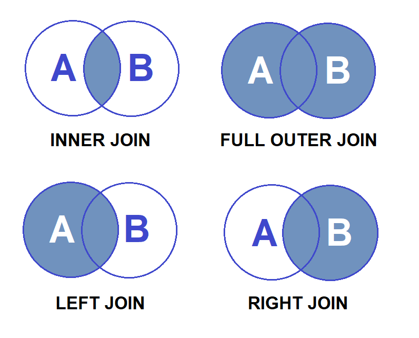 inner join full outer join left join right join