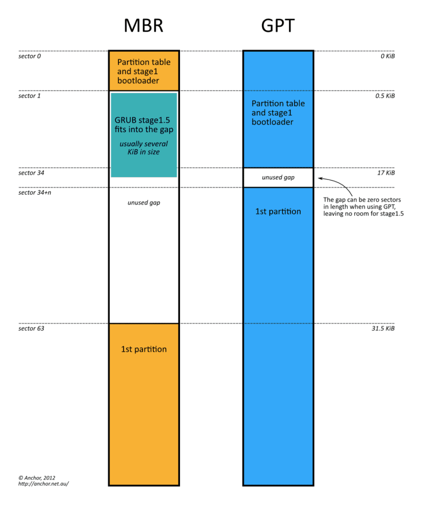 comparação mbr e gpt