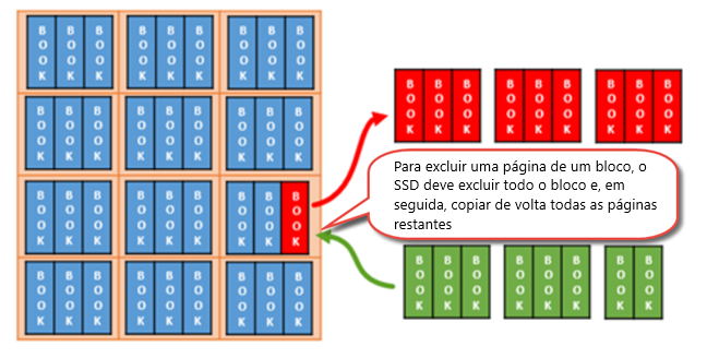 Funcionamento da tecnologia TRIM