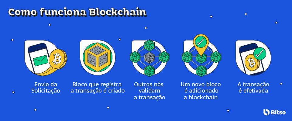 blockchain como funciona