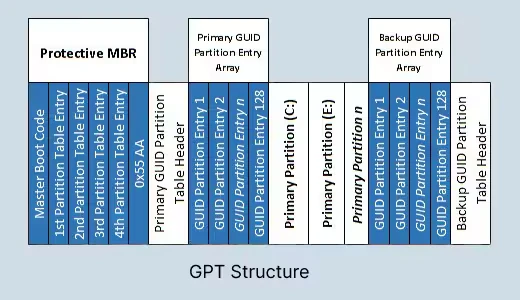 tabela de partição gpt