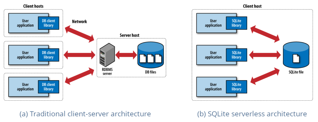 sqlite serverless architecture