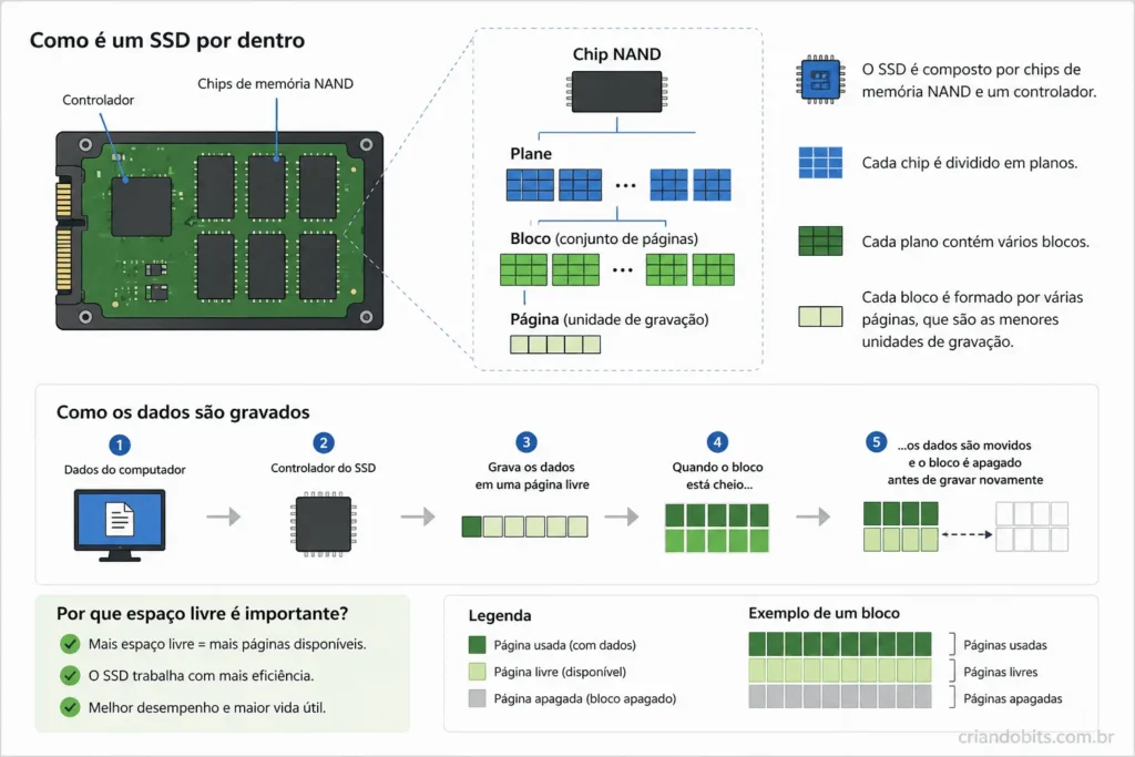 blocos e páginas de dados em SSDs