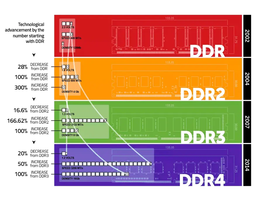 frequencias memoria ddr