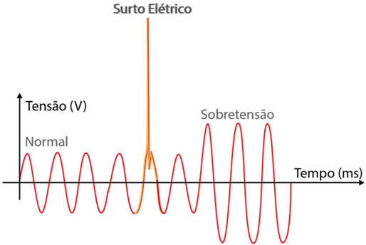 surto elétrico